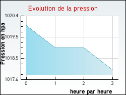 Evolution de la pression de la ville Villeau