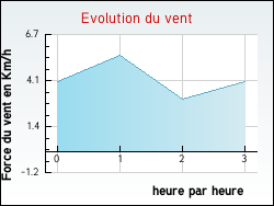 Evolution du vent de la ville Villeau