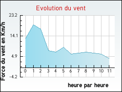 Evolution du vent de la ville Villebramar
