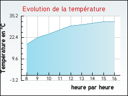 Evolution de la temp�rature de la ville de Villebret