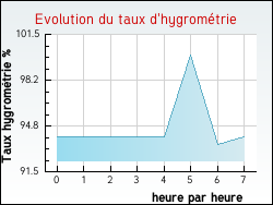 Evolution du taux d'hygrométrie de la ville Villechantria