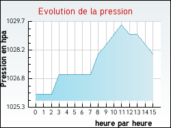 Evolution de la pression de la ville Villeconin