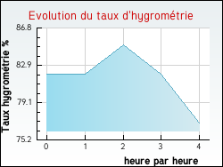 Evolution du taux d'hygrom�trie de la ville Villedaigne