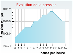 Evolution de la pression de la ville Villedaigne