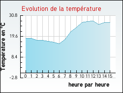 Evolution de la temprature de la ville de Villedaigne