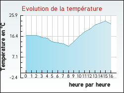 Evolution de la temprature de la ville de Villedaigne