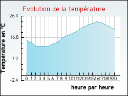 Evolution de la temp�rature de la ville de Villedaigne