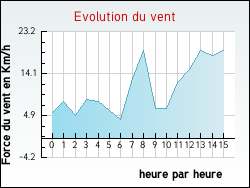 Evolution du vent de la ville Villedaigne