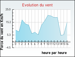 Evolution du vent de la ville Villedaigne