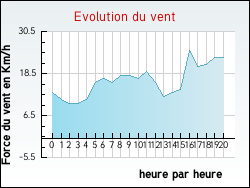 Evolution du vent de la ville Villedaigne