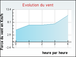 Evolution du vent de la ville Villedaigne