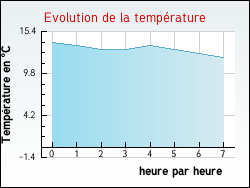 Evolution de la temprature de la ville de Villedieu-ls-Bailleul