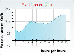 Evolution du vent de la ville Villedieu-ls-Bailleul