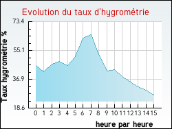 Evolution du taux d'hygrom�trie de la ville Villedieu-sur-Indre
