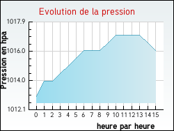 Evolution de la pression de la ville Villedieu-sur-Indre