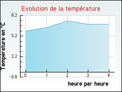 Evolution de la temp�rature de la ville de Villedieu-sur-Indre
