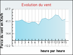 Evolution du vent de la ville Villedieu-sur-Indre
