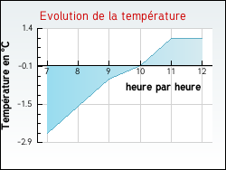 Evolution de la temp�rature de la ville de Villedieu