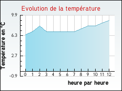 Evolution de la temp�rature de la ville de Villed�mer