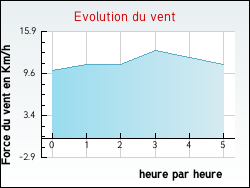 Evolution du vent de la ville Villedoux