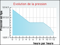 Evolution de la pression de la ville Villedubert