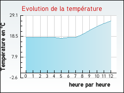 Evolution de la temprature de la ville de Villedubert