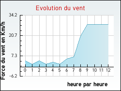 Evolution du vent de la ville Villedubert
