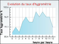 Evolution du taux d'hygromtrie de la ville Villefort