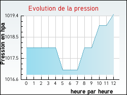 Evolution de la pression de la ville Villefort