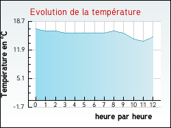 Evolution de la temprature de la ville de Villefort