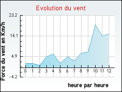 Evolution du vent de la ville Villefort