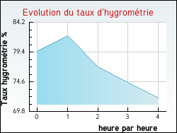 Evolution du taux d'hygrom�trie de la ville Villefort