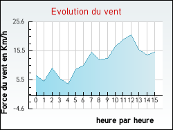 Evolution du vent de la ville Villefort