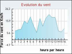 Evolution du vent de la ville Villefort