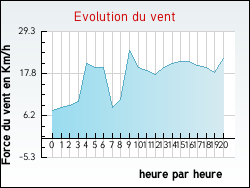 Evolution du vent de la ville Villefort