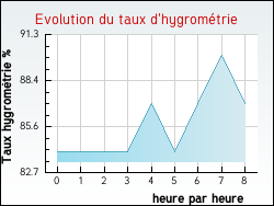 Evolution du taux d'hygrom�trie de la ville Villefranche-le-Ch�teau