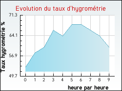 Evolution du taux d'hygrom�trie de la ville Villefranche-le-Ch�teau