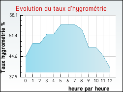 Evolution du taux d'hygrom�trie de la ville Villefranche-le-Ch�teau