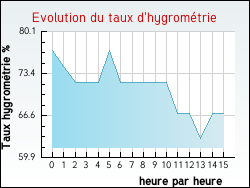 Evolution du taux d'hygrom�trie de la ville Villefranche-le-Ch�teau