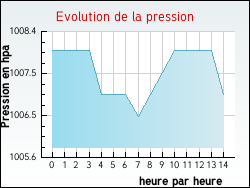 Evolution de la pression de la ville Villefranche-le-Chteau