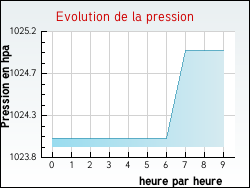 Evolution de la pression de la ville Villefranche-le-Ch�teau