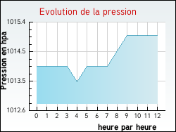 Evolution de la pression de la ville Villefranche-le-Ch�teau