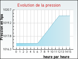 Evolution de la pression de la ville Villefranche-le-Ch�teau