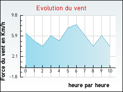 Evolution du vent de la ville Villefranche-le-Chteau