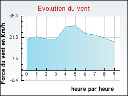 Evolution du vent de la ville Villefranche-le-Ch�teau