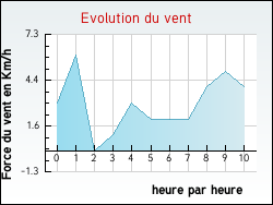 Evolution du vent de la ville Villefranche-le-Ch�teau