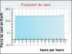 Evolution du vent de la ville Villefranche-le-Ch�teau