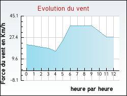 Evolution du vent de la ville Villefranche-le-Ch�teau