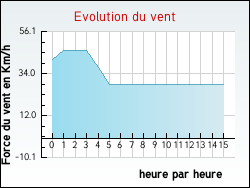Evolution du vent de la ville Villefranche-le-Ch�teau