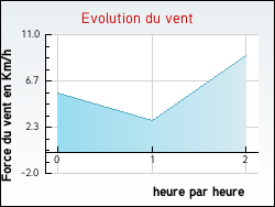 Evolution du vent de la ville Villefranche
